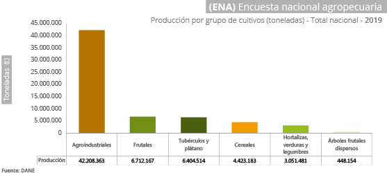 Encuesta Nacional Agropecuaria -ENA-