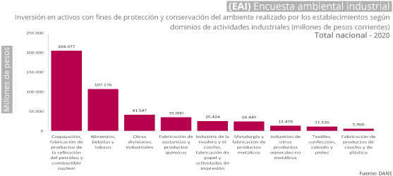 Gráfica Encuesta ambiental industrial (EAI)