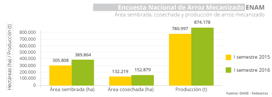 Gráfica Encuesta Nacional de Arroz Mecanizado -ENAM-