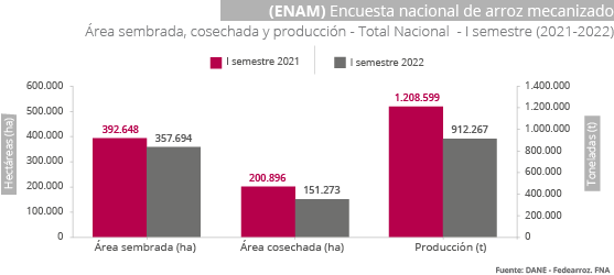 Gráfica Encuesta Nacional de Arroz Mecanizado -ENAM Gráfica Encuesta Nacional de Arroz Mecanizado -ENAM-