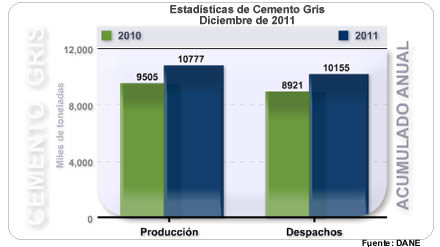 Estadísticas de Cemento Gris - Diciembre de 2011 Estadísticas de Cemento Gris - Diciembre de 2011