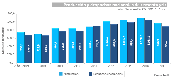 Gráfica Estadísticas de Cemento Gris Abril 2017