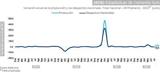 Gráfica Estadísticas de cemento gris (ECG) Gráfica Estadísticas de cemento gris (ECG)