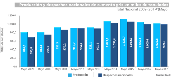 Gráfica Estadísticas de Cemento Gris Mayo 2017