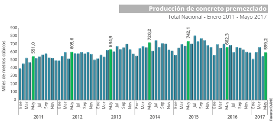 Gráfica Estadísticas de Concreto Premezclado -EC- Mayo 2017