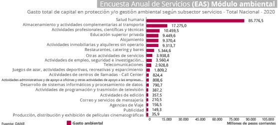 Gráfica Encuesta Anual de Servicios (EAS) Módulo ambiental