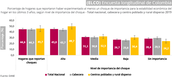 Gráfica Encuesta longitudinal de Colombia (ELCO) 2019
