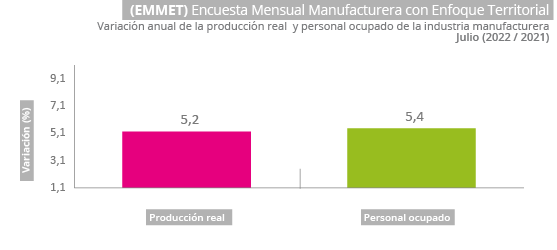Grafica Encuesta Mensual Manufacturera con Enfoque Territorial (EMMET) Grafica Encuesta Mensual Manufacturera con Enfoque Territorial (EMMET)