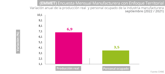 Grafica Encuesta Mensual Manufacturera con Enfoque Territorial (EMMET) 