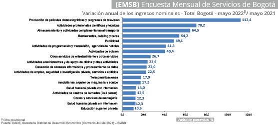 Gráfica Encuesta mensual de servicios de Bogotá (EMSB)