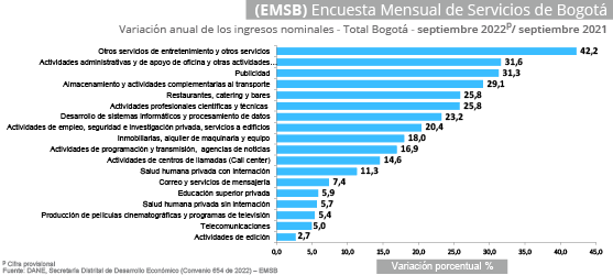 Gráfica Encuesta mensual de servicios de Bogotá (EMSB)