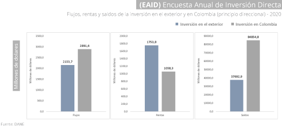 Grafica Encuesta Anual de Inversión Directa (EAID) Grafica Encuesta Anual de Inversión Directa (EAID)