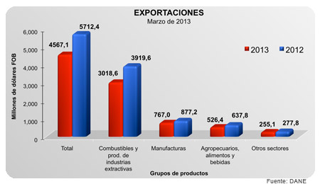 Exportaciones - Marzo de 2013