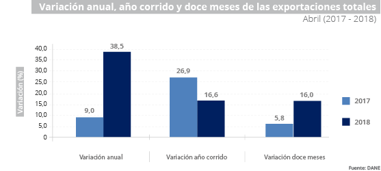 Gráfica Exportaciones - Abril 2018
