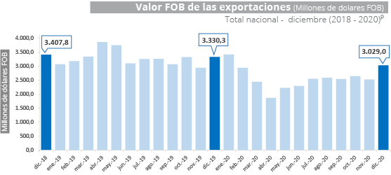 Exports Graphic