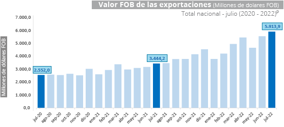 Gráfica Exportaciones Gráfica Exportaciones