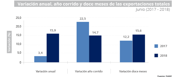 Gráfica Exportaciones - Junio 2018