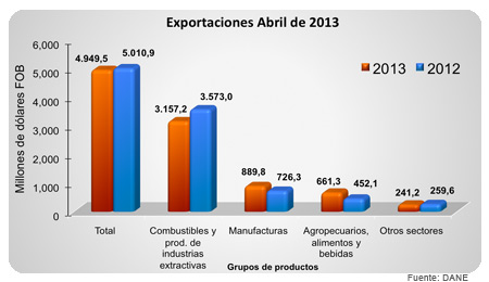 Exportaciones - Abril de 2013