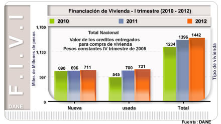 Financiación de Vivienda - I Trimestre de 2012 Financiación de Vivienda - I Trimestre de 2012