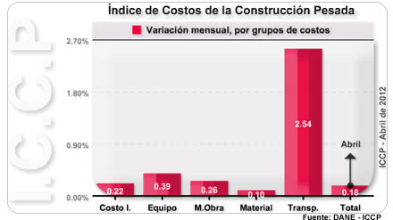 Índice de Costos de la Construcción Pesada - Abril de 2012 Índice de Costos de la Construcción Pesada - Abril de 2012
