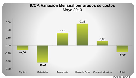 Indicador de Inversión en Obras Civiles - III Trimestre 2012   