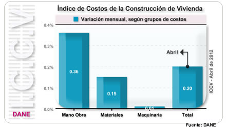 Índice de Costos de la Construcción de Vivienda- ICCV - Abril de 2012 Índice de Costos de la Construcción de Vivienda- ICCV - Abril de 2012