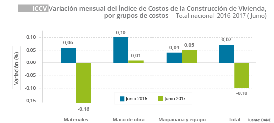 Índice de Costos de la Construcción 

de Vivienda -ICCV - Junio 2017