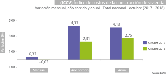 Índice
de costos de la construcción de vivienda (ICCV) octubre 2018