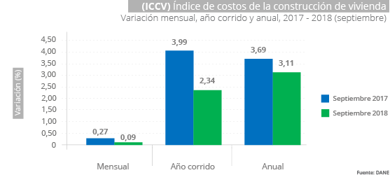 Gráfica ICCV - septiembre 2018