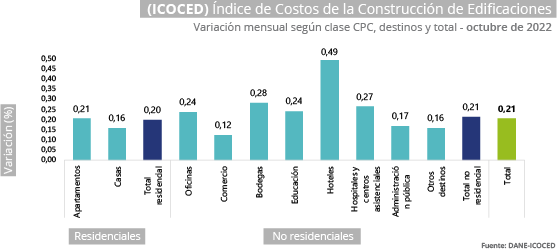 Gráfica Índice de costos de la construcción de edificaciones (ICOCED) Gráfica Índice de costos de la construcción de edificaciones (ICOCED)