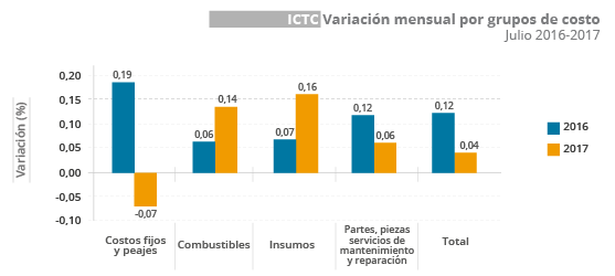 Gráfica ICTC Julio 2017