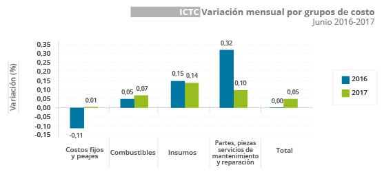 Gráfica ICTC Junio 2017