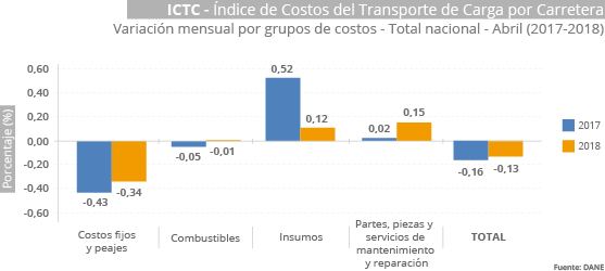 Gráfica ICTC Abril 2018