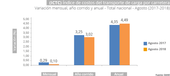 Gráfica ICTC agosto 2018