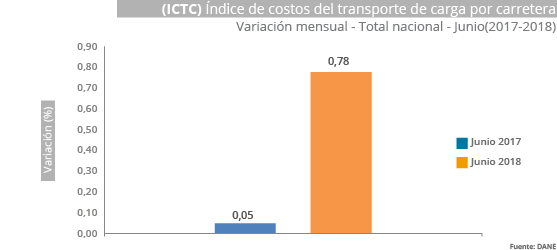 Gráfica ICTC junio 2018