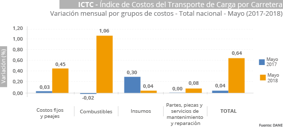 Gráfica ICTC Mayo 2018