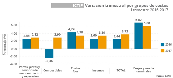 Gráfica ICTIP I trimestre de 2017