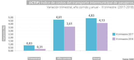 Gráfica ICTIP III trimestre de 2018