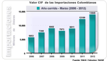 Importaciones y balanza comercial - Marzo de 2012 Importaciones y balanza comercial - Marzo de 2012