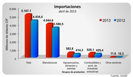 Importaciones y balanza comercial - Abril de 2013 Importaciones y balanza comercial - Abril de 2013