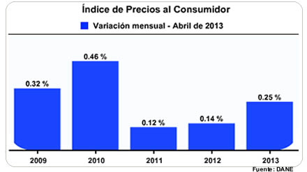 Índice de Precios al Consumidor - Marzo de 2013