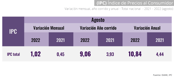 Gráfica Índice de precios al consumidor (IPC) Gráfica Índice de precios al consumidor (IPC)