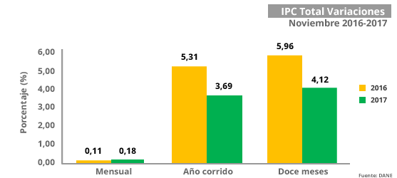 Gráfica Índice de Precios al Consumidor -IPC- Noviembre 2017