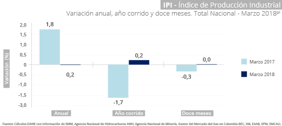 Gráfica Índice de Producción Industrial -IPI- Marzo 2018