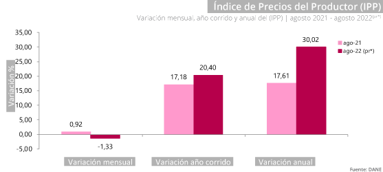 Gráfica Índice de precios del productor (IPP) Gráfica Índice de precios del productor (IPP)