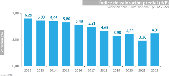 Índice de Valoración Predial -IVP- 2021 Índice de Valoración Predial -IVP- 2021