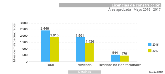 Estadísticas de Licencias de Construcción -ELIC- Mayo 2017