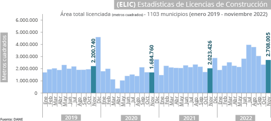 Estadísticas de Licencias de Construcción -ELIC- 