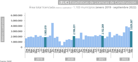 Estadísticas de Licencias de Construcción -ELIC- Estadísticas de Licencias de Construcción -ELIC-