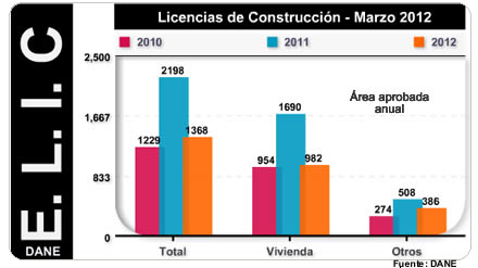 Licencias de construcción - Marzo de 2012 Licencias de construcción - Marzo de 2012